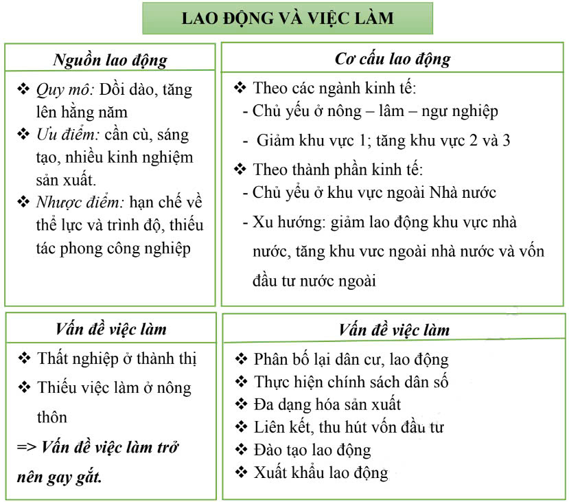 Sơ đồ tư duy Địa lí 12 Bài 7 Lao động và việc làm
