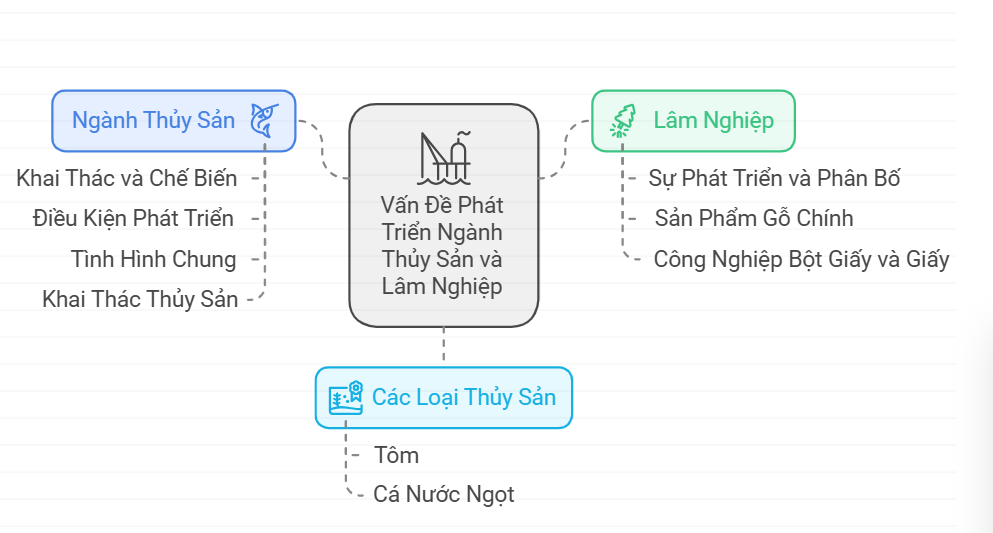 Sơ đồ tư duy Địa lí 12 Bài 12: Vấn đề phát triển ngành lâm nghiệp và ngành thủy sản