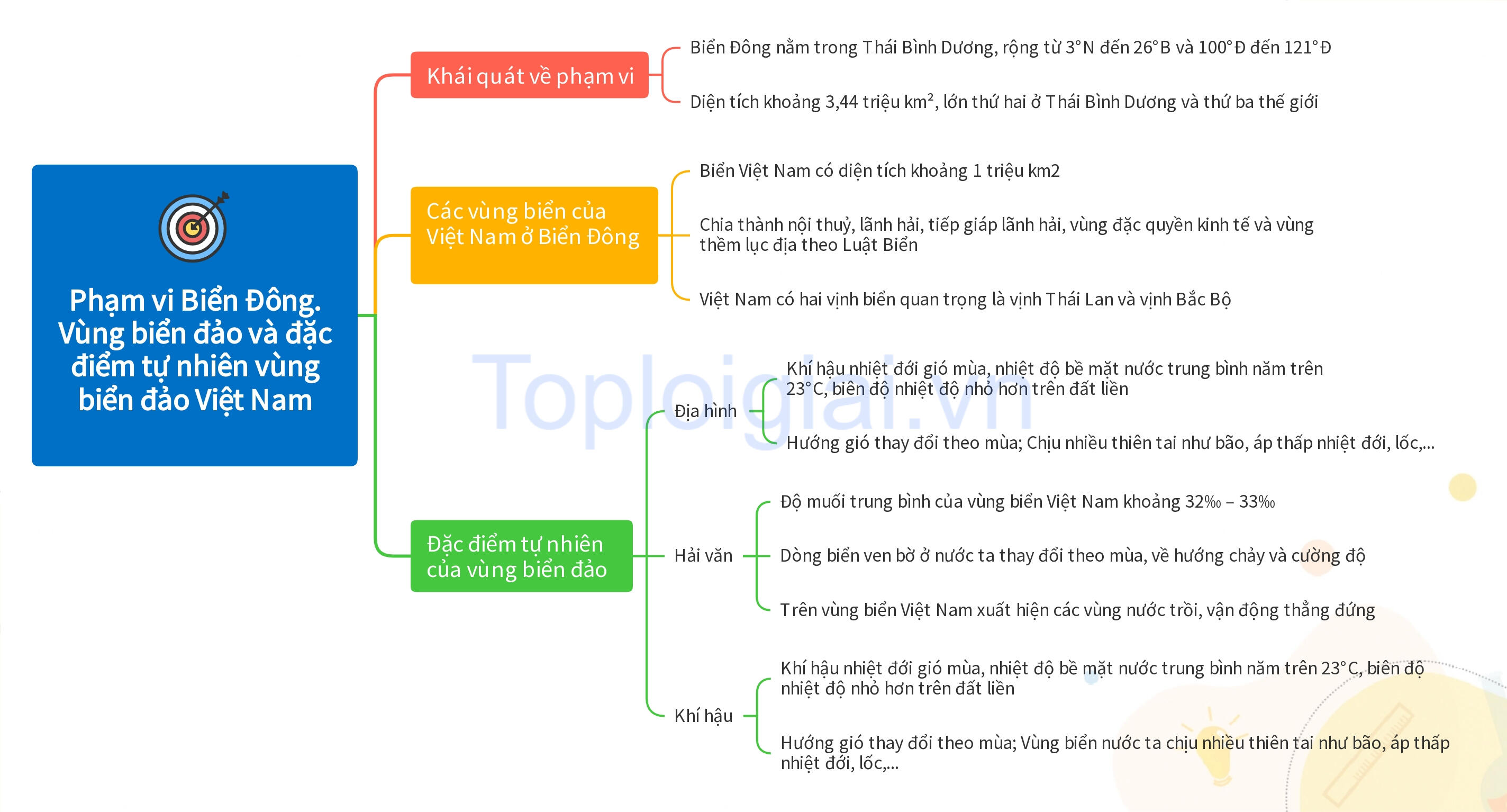 Sơ đồ tư duy Địa lí 8 Kết nối tri thức Bài 11: Phạm vi biển Đông. Vùng biển đảo và đặc điểm tự nhiên vùng biển đảo Việt Nam