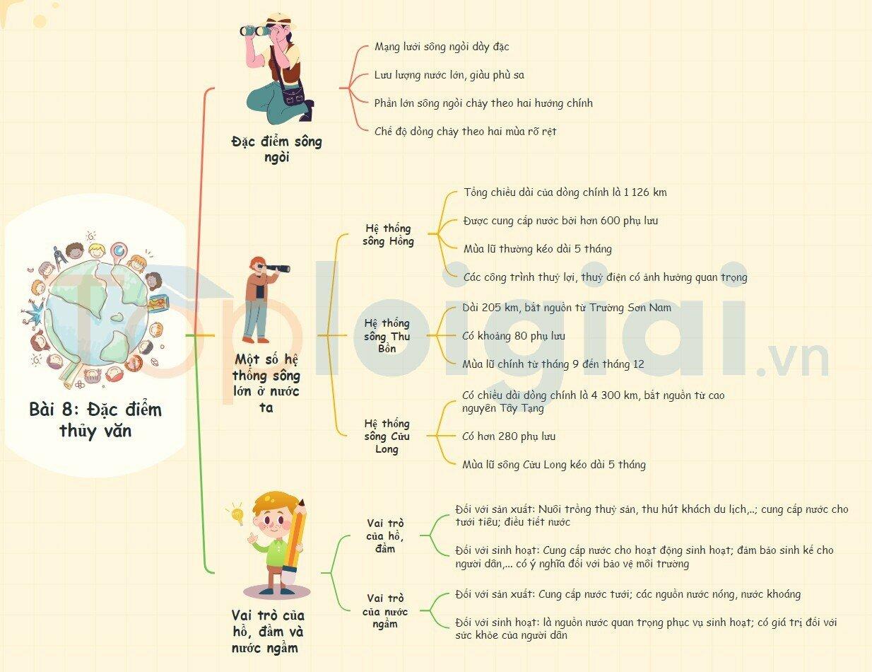 Sơ đồ tư duy Địa lí 8 Chân trời sáng tạo Bài 8: Đặc điểm thủy văn