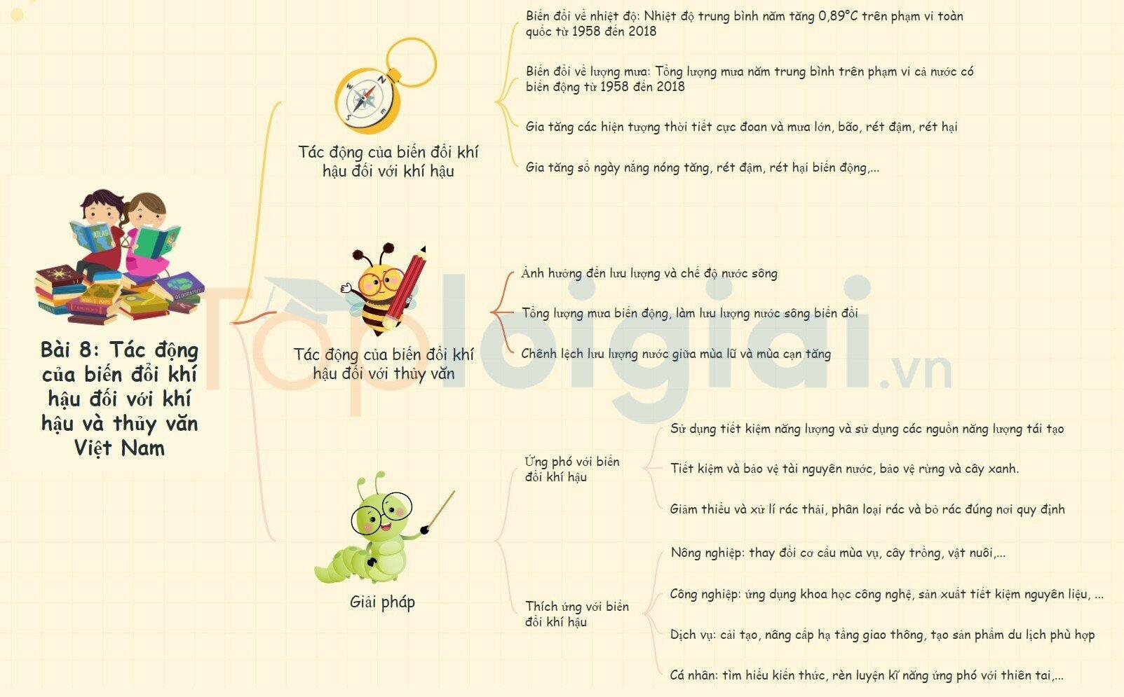 Sơ đồ tư duy Địa lí 8 Kết nối tri thức Bài 8: Tác động của biến đổi khí hậu đối với khí hậu và thuỷ văn Việt Nam