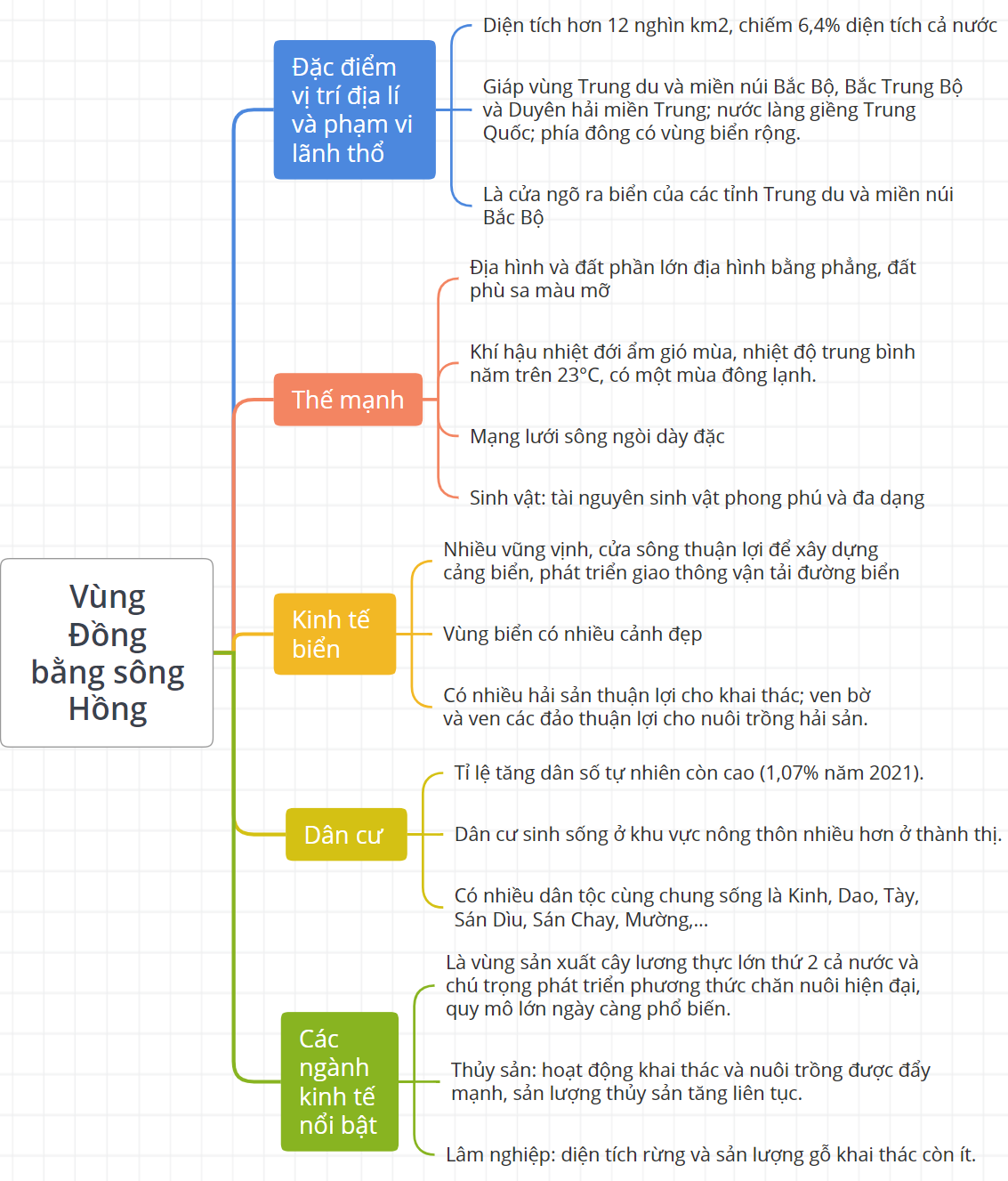 Sơ đồ tư duy Địa lí 9 KNTT bài 12 Vùng Đồng bằng Sông Hồng