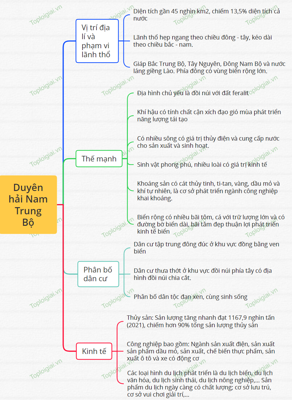 Sơ đồ tư duy Địa lí 9 KNTT bài 15 Duyên hải Nam Trung Bộ 