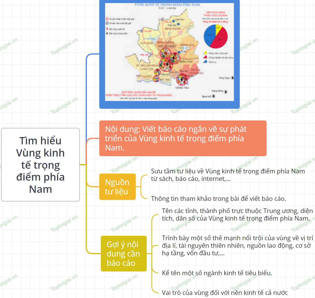 Sơ đồ tư duy Địa lí 9 KNTT bài 19 Thực hành Tìm hiểu Vùng kinh tế trọng điểm phía Nam 