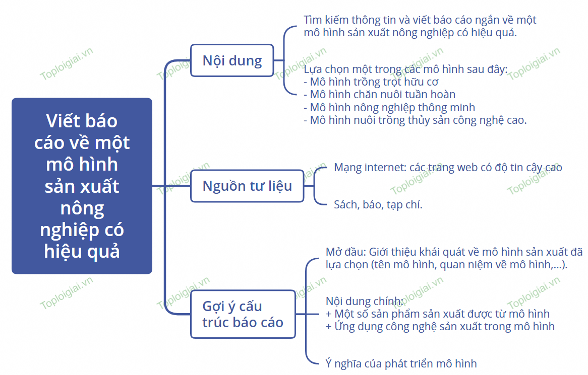 Sơ đồ tư duy Địa lí 9 KNTT bài 6 Thực hành Viết báo cáo về một mô hình sản xuất nông nghiệp có hiệu quả 