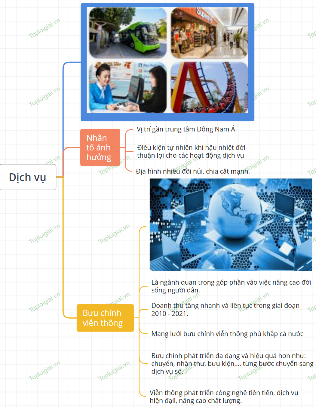 Sơ đồ tư duy Địa lí 9 KNTT bài 9 Dịch vụ
