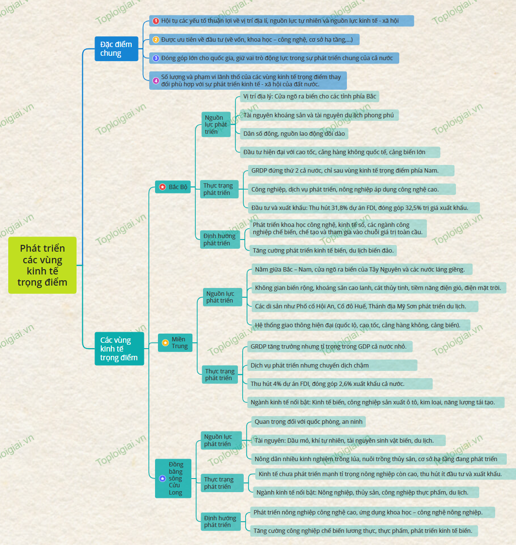 Sơ đồ tư duy Địa lý 12 Bài 32: Phát triển các vùng kinh tế trọng điểm