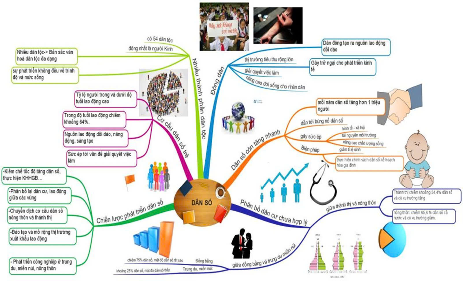 Sơ đồ tư duy Địa lý 12 bài 6 Dân số Việt Nam