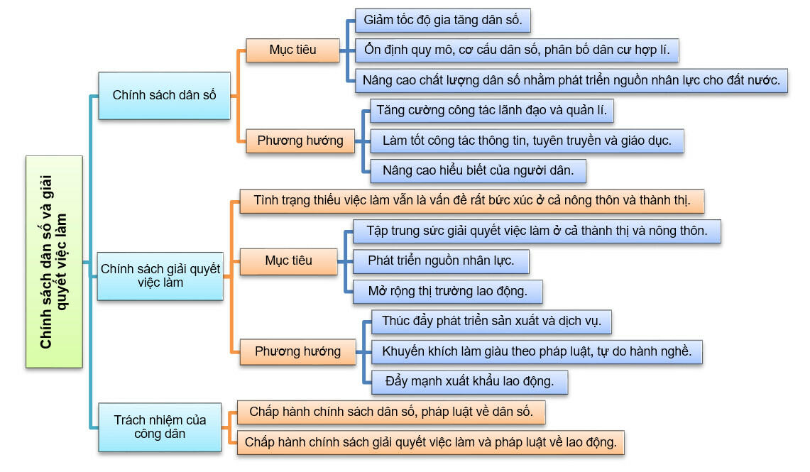 Sơ đồ tư duy GDCD 11: Với sơ đồ tư duy GDCD 11, học sinh có thể tìm hiểu và thực hiện các kĩ năng giáo dục công dân một cách sáng tạo và hiệu quả. Sơ đồ tư duy giúp kết nối các yếu tố liên quan đến giáo dục công dân và thúc đẩy tư duy và kỹ năng học tập. Nó là một công cụ tuyệt vời để giúp học sinh khám phá thêm về quyền và trách nhiệm của mình trong xã hội.