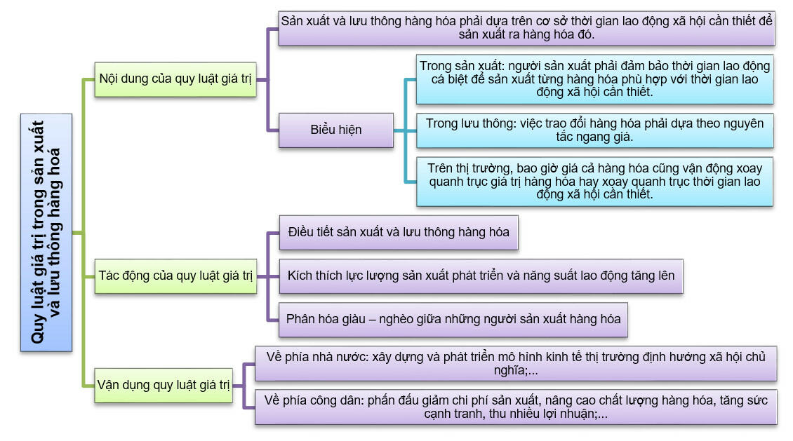 Sơ đồ tư duy GDCD 11 bài 3