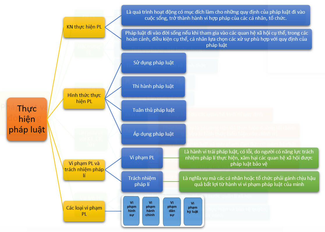 What is the best way to create a mind map for the topic gdcd 12 bài 2?