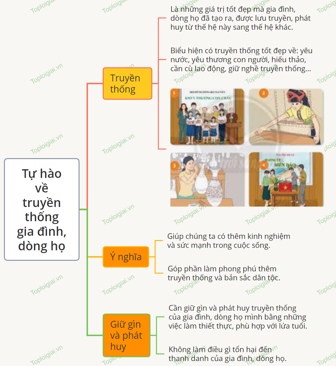 Sơ đồ tư duy GDCD 6 bài 1 Tự hào về truyền thống gia đình, dòng họ