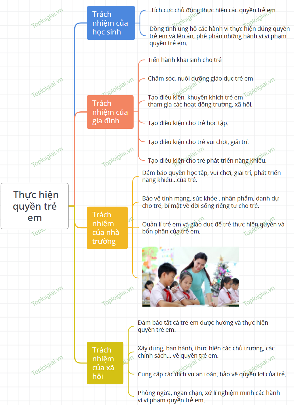 Sơ đồ tư duy GDCD 6 bài 12 Thực hiện quyền trẻ em