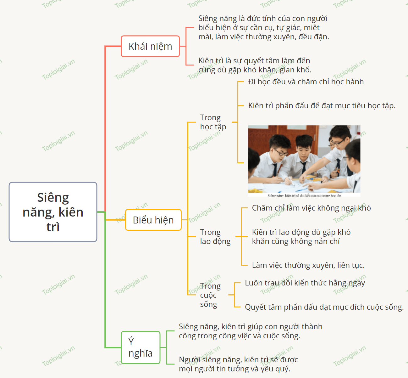 Sơ đồ tư duy GDCD 6 bài 3 Siêng năng, kiên trì