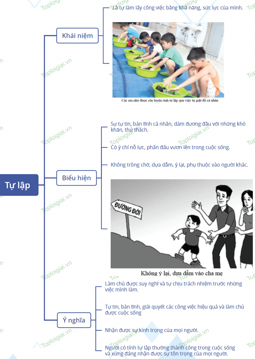 Sơ đồ tư duy GDCD 6 bài 5 Tự lập