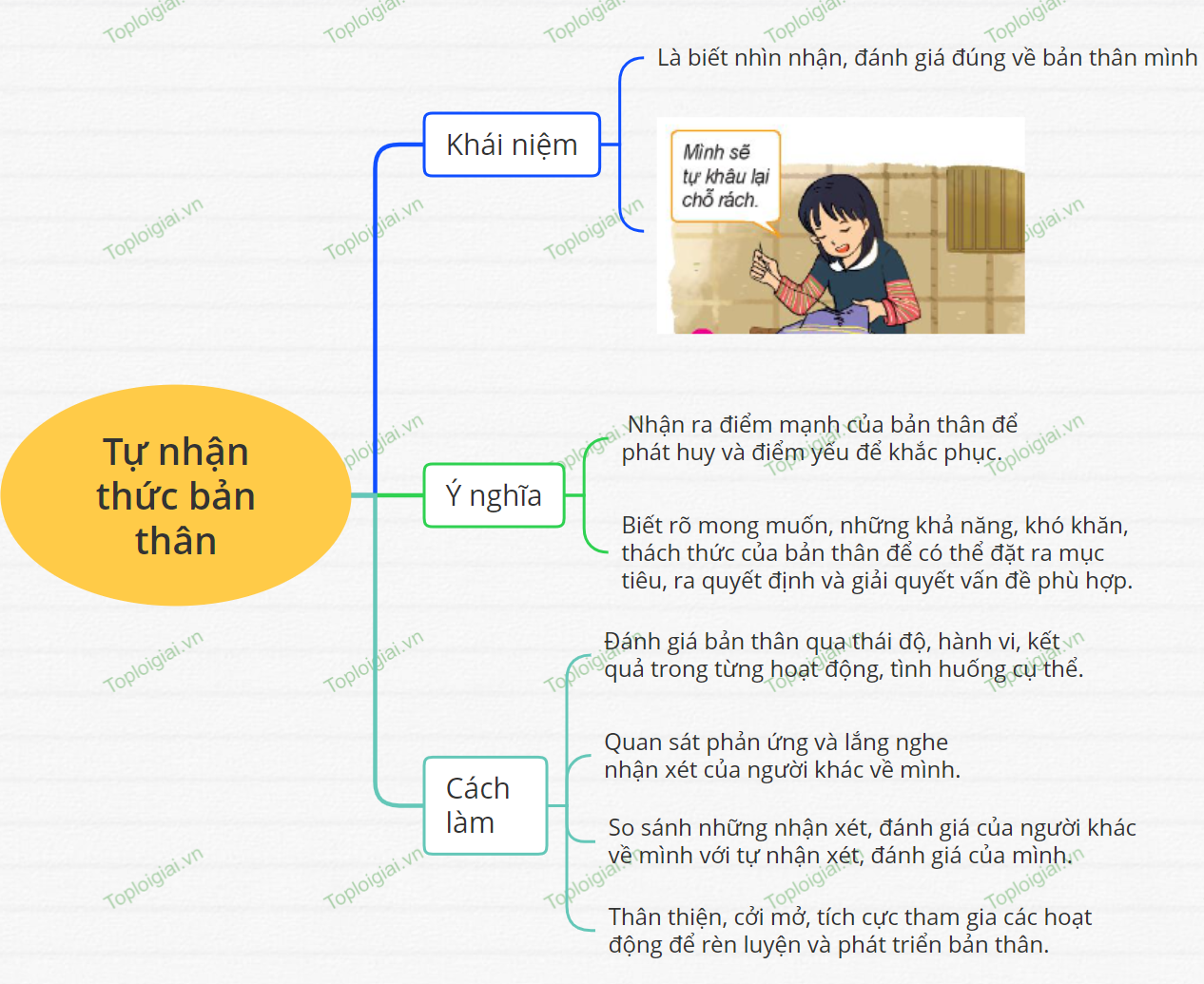 Sơ đồ tư duy GDCD 6 bài 6 Tự nhận thức bản thân