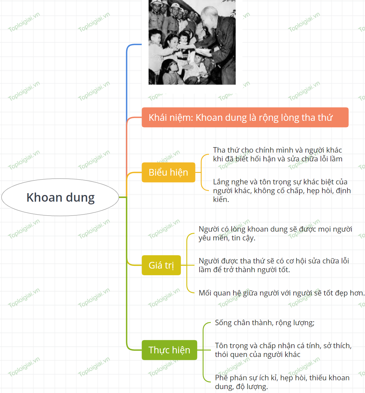 Sơ đồ tư duy GDCD 9 KNTT bài 2 Khoan dung
