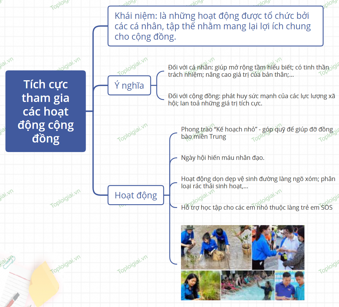Sơ đồ tư duy GDCD 9 KNTT bài 3 Tích cực tham gia các hoạt động cộng đồng