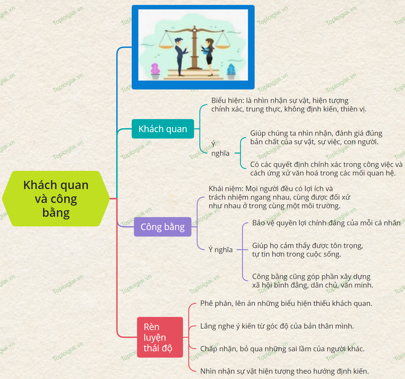 Sơ đồ tư duy GDCD 9 KNTT bài 4 Khách quan và công bằng