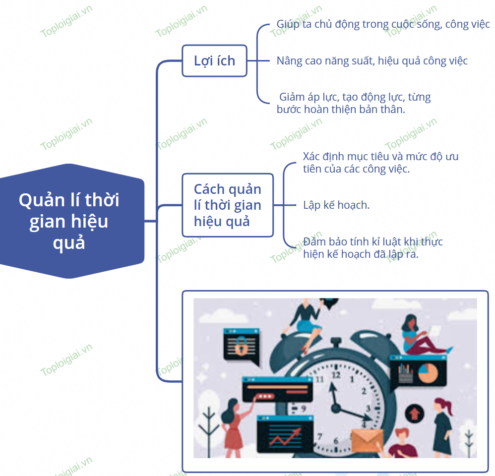 Sơ đồ tư duy GDCD 9 KNTT bài 6 Quản lí thời gian hiệu quả 