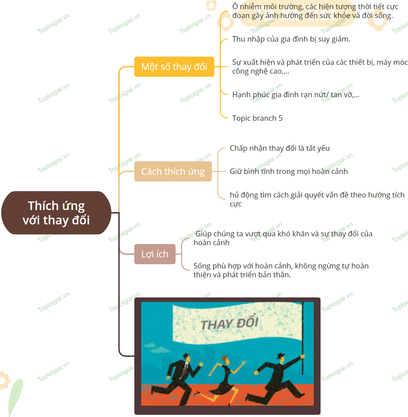 Sơ đồ tư duy GDCD 9 KNTT bài 7 Thích ứng với thay đổi sách