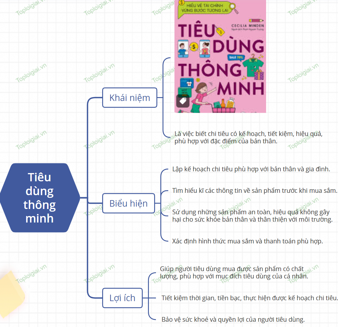 Sơ đồ tư duy GDCD 9 KNTT bài 8 Tiêu dùng thông minh sách