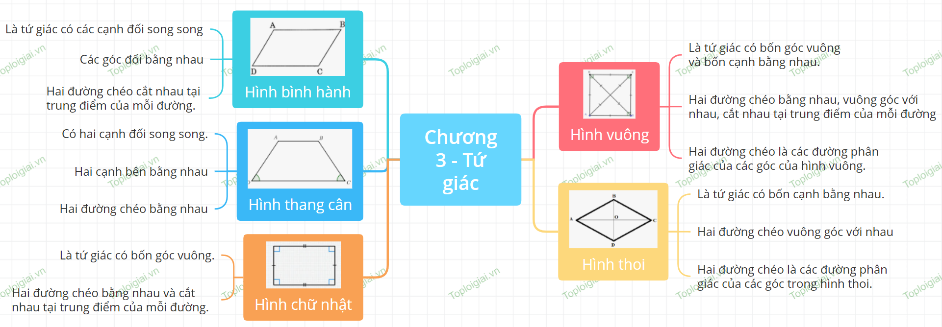 Sơ đồ tư duy Toán 8 chương 3: Tứ giác