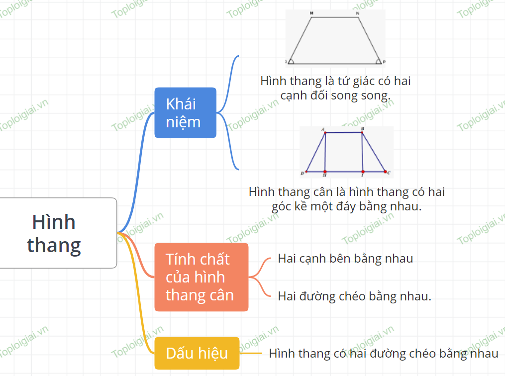 Sơ đồ tư duy Toán 8 chương 3: Tứ giác