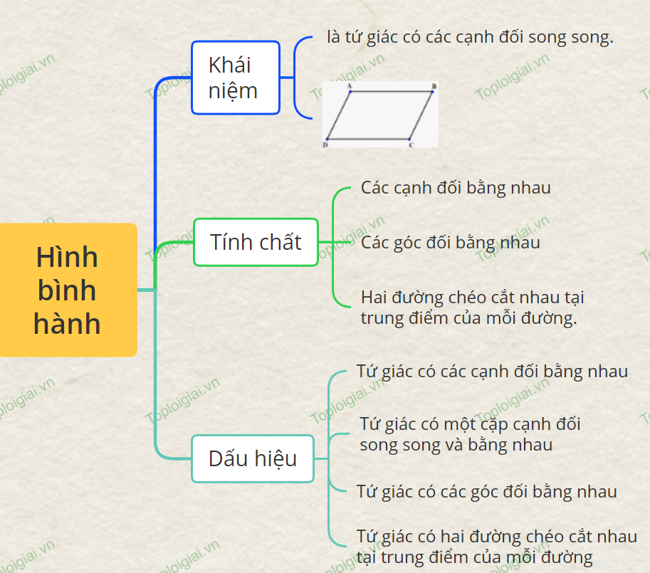 Sơ đồ tư duy Toán 8 chương 3: Tứ giác