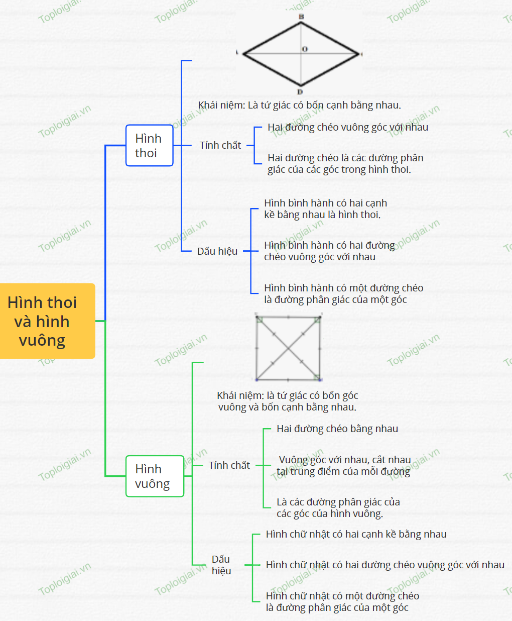 Sơ đồ tư duy Toán 8 chương 3: Tứ giác