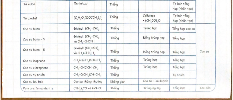 Tổng hợp kiến thức về Polymer