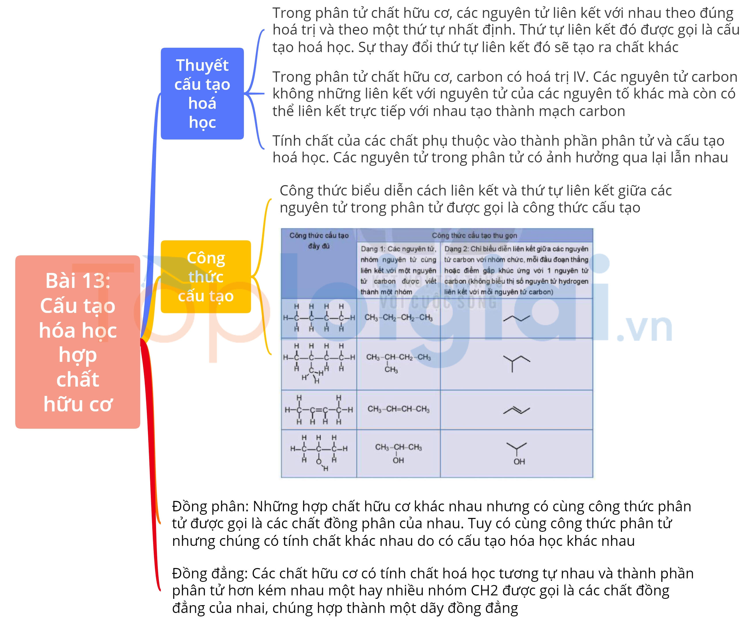 Sơ đồ tư duy Hoá học 11 Kết nối tri thức Bài 13: Cấu tạo hoá học hợp chất hữu cơ