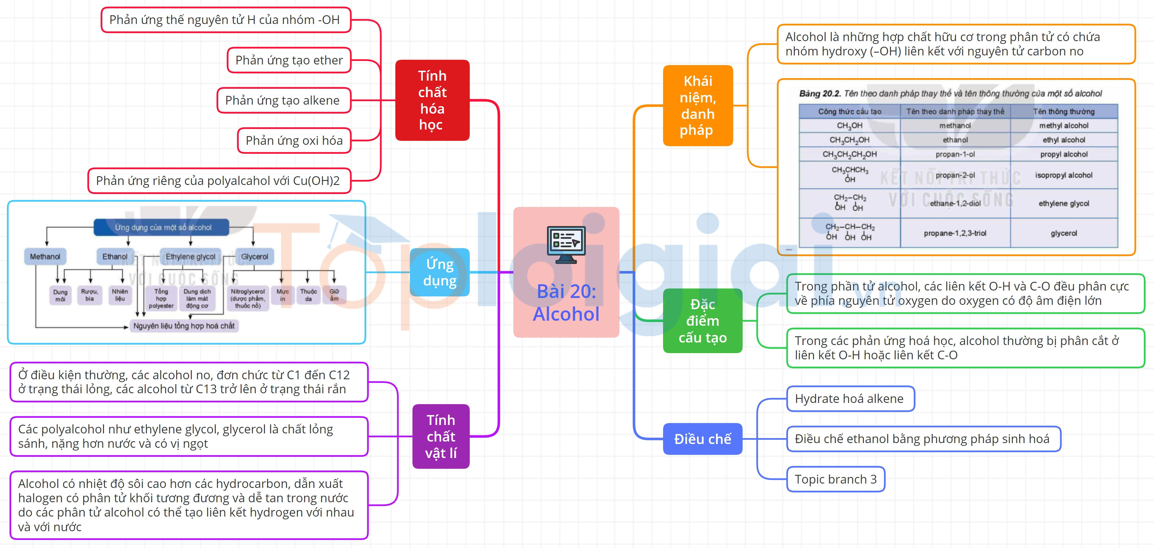 Sơ đồ tư duy Hoá học 11 Kết nối tri thức Bài 20: Alcohol