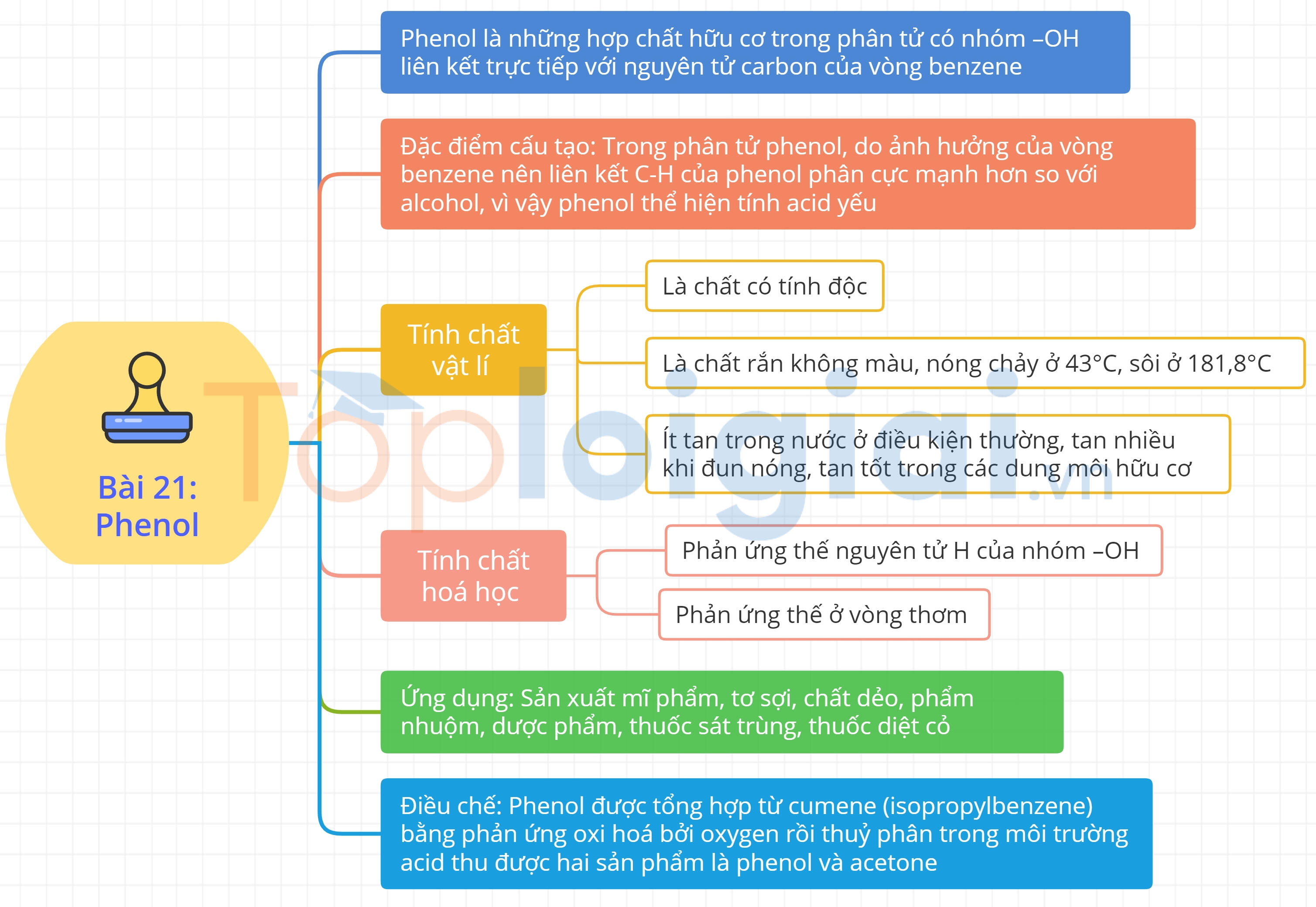 Sơ đồ tư duy Hoá học 11 Kết nối tri thức Bài 21: Phenol
