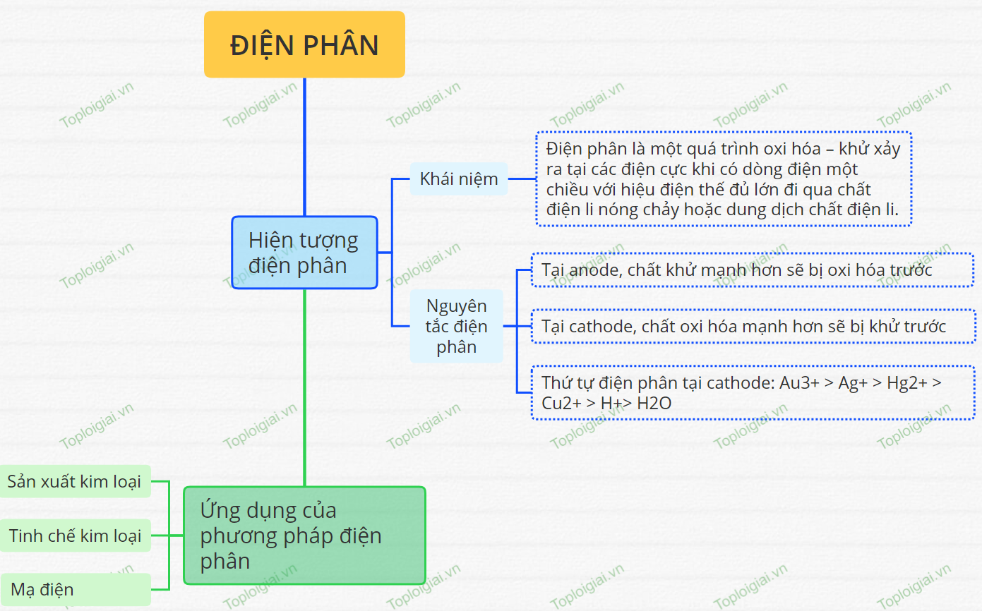 Sơ đồ tư duy Hóa học 12 KNTT bài 16 Điện phân