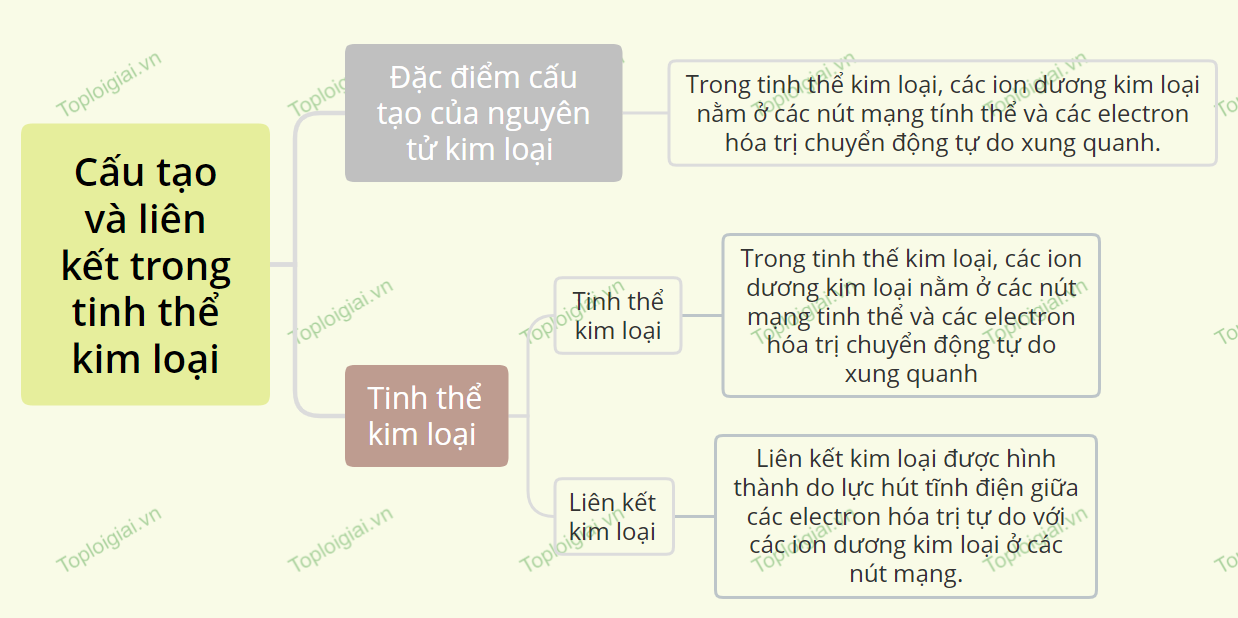 Sơ đồ tư duy Hóa học 12 KNTT bài 18 Cấu tạo và liên kết trong tinh thể kim loại