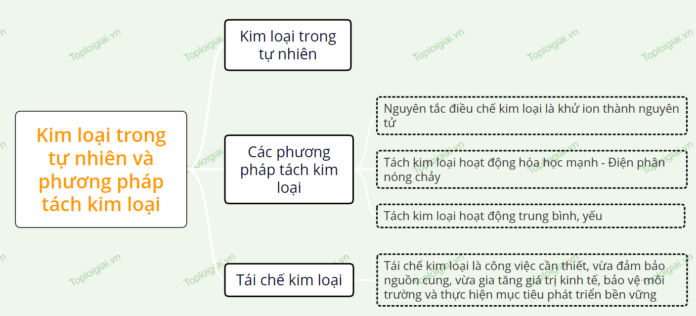 Sơ đồ tư duy hóa học 12 KNTT bài 20 Kim loại trong tự nhiên và phương pháp tách kim loại