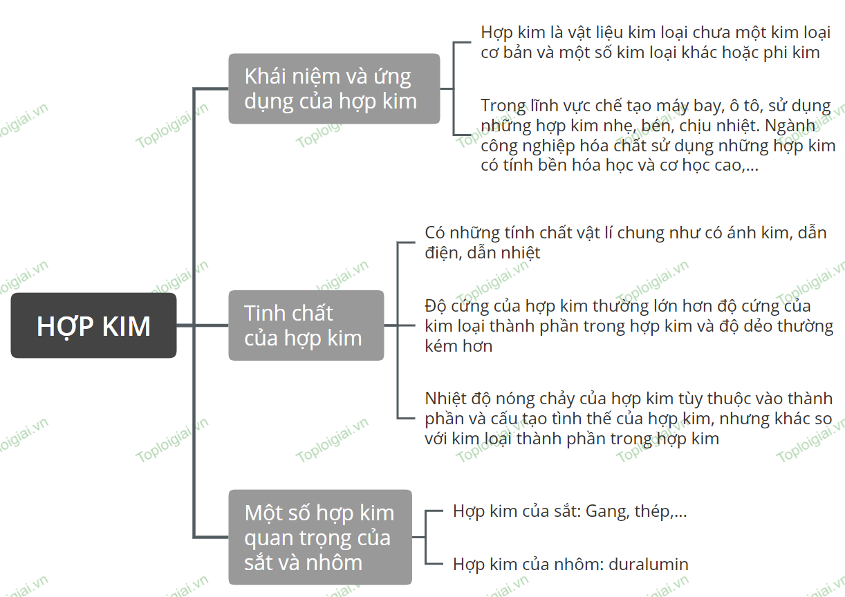 Sơ đồ tư duy hóa học 12 KNTT bài 21 Hợp kim