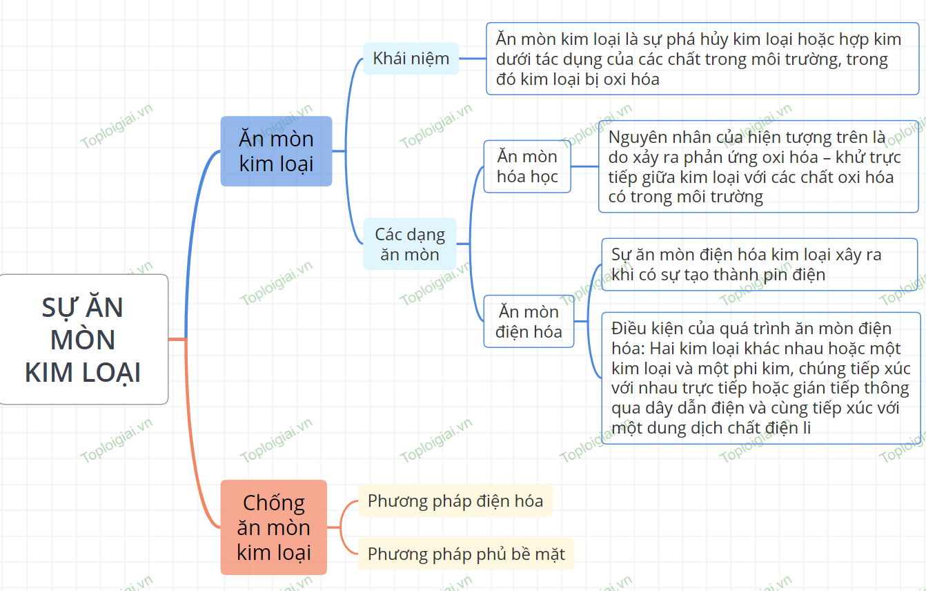 Sơ đồ tư duy hóa học 12 KNTT bài 22 Sự ăn mòn kim loại