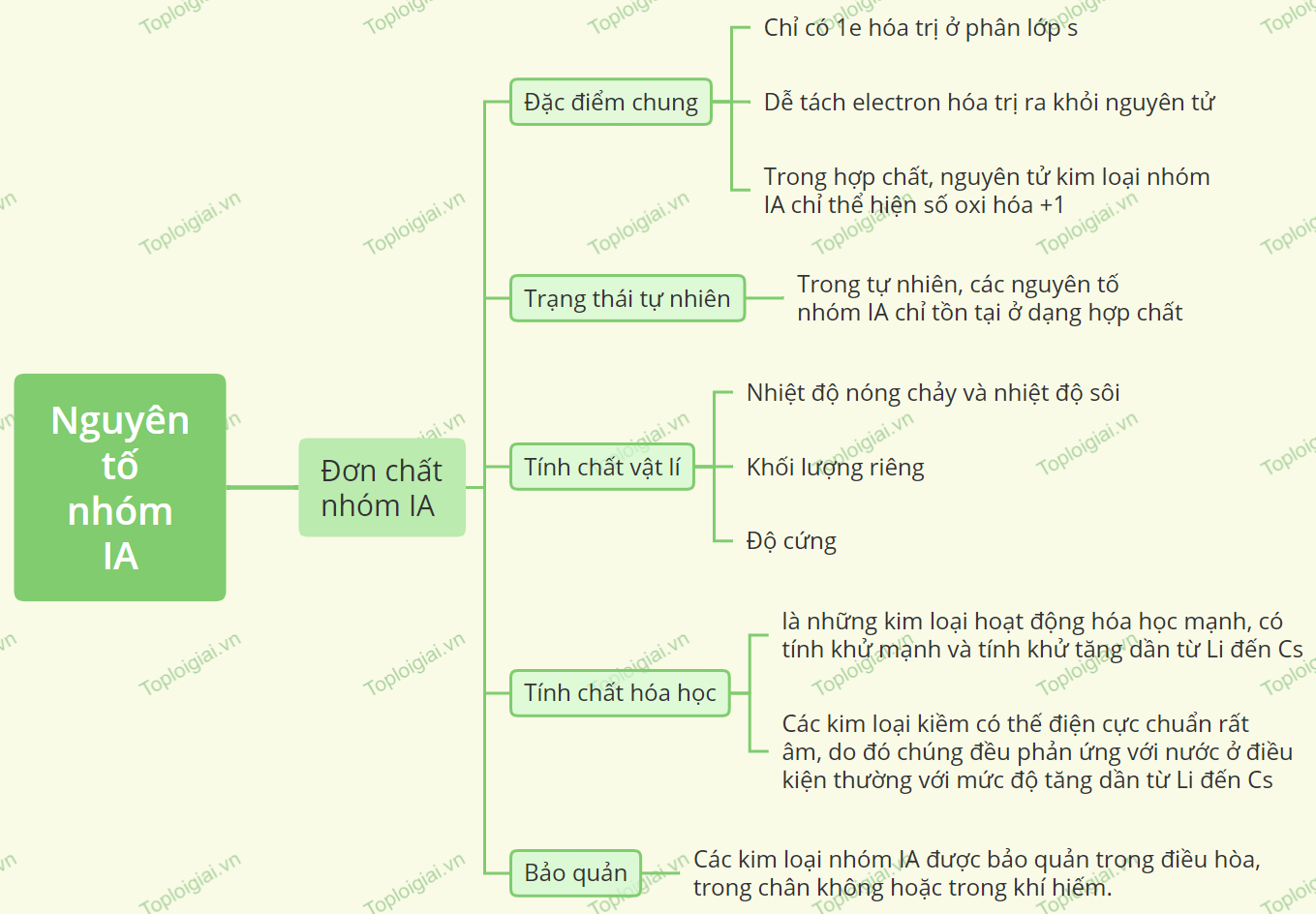 Sơ đồ tư duy Hóa học 12 KNTT bài 24 Nguyên tố nhóm IA