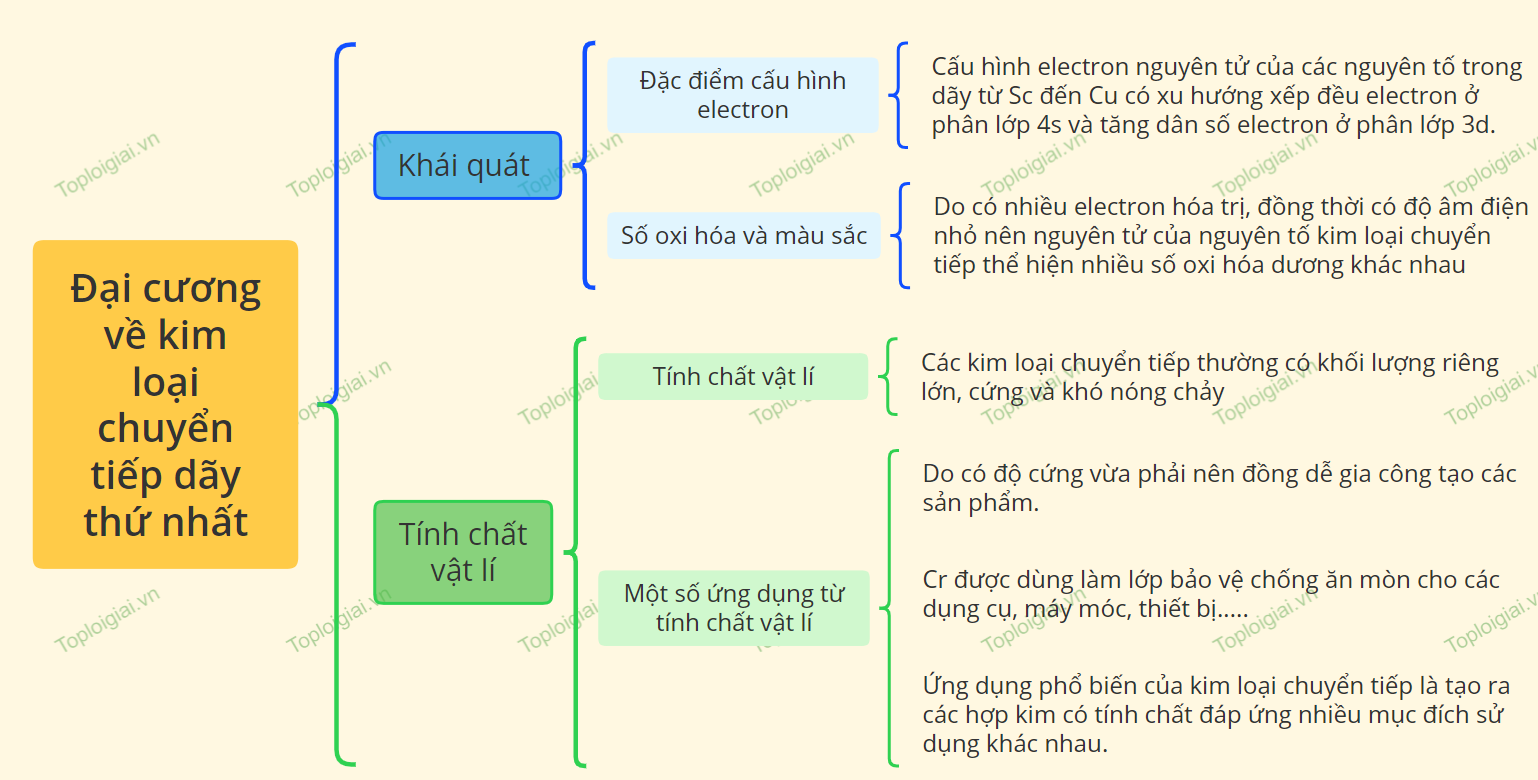 Sơ đồ tư duy Hóa học 12 KNTT bài 27 Đại cương về kim loại chuyển tiếp dãy thứ nhất