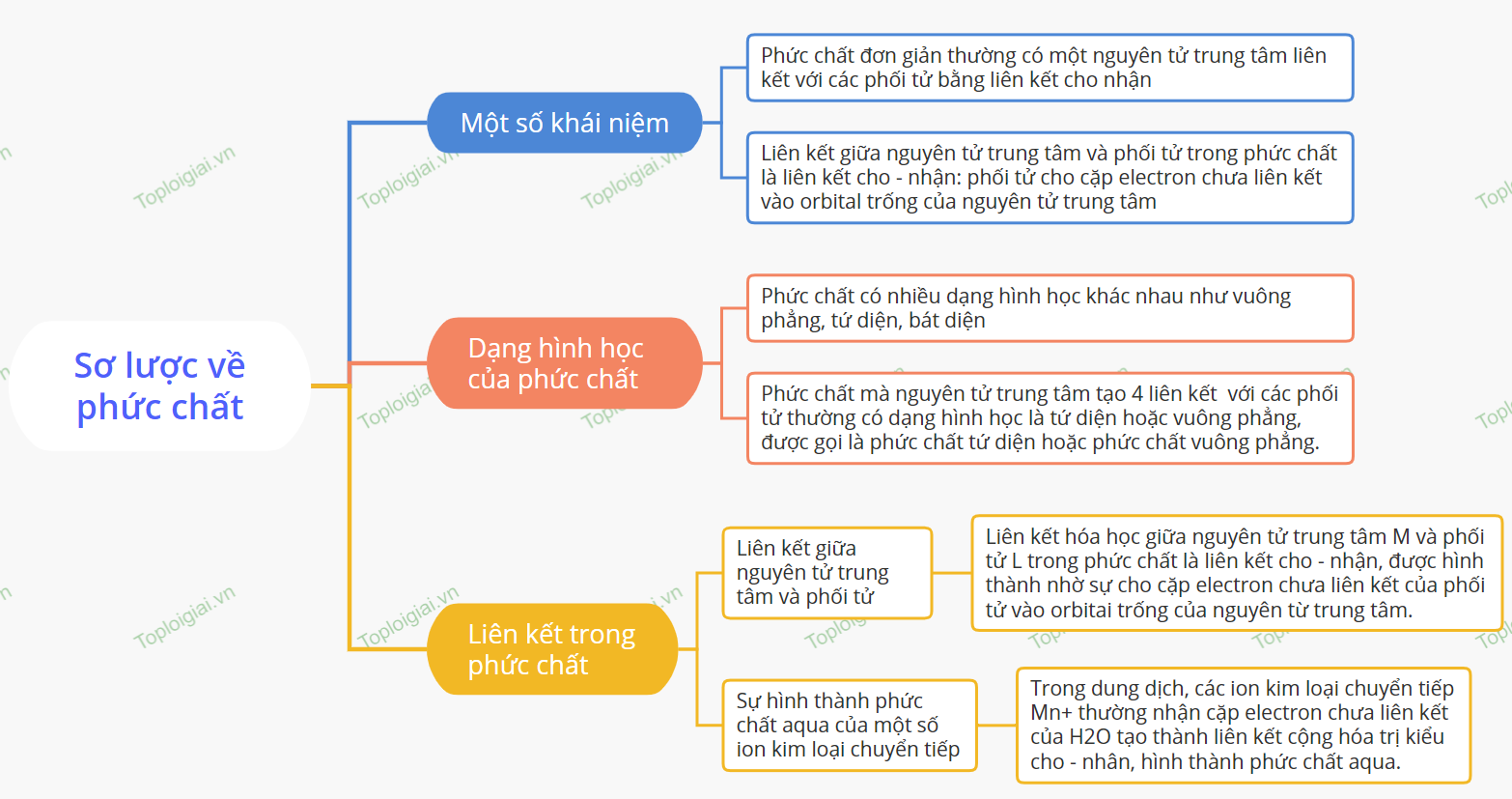 Sơ đồ tư duy Hóa học 12 KNTT bài 28 Sơ lược về phức chất