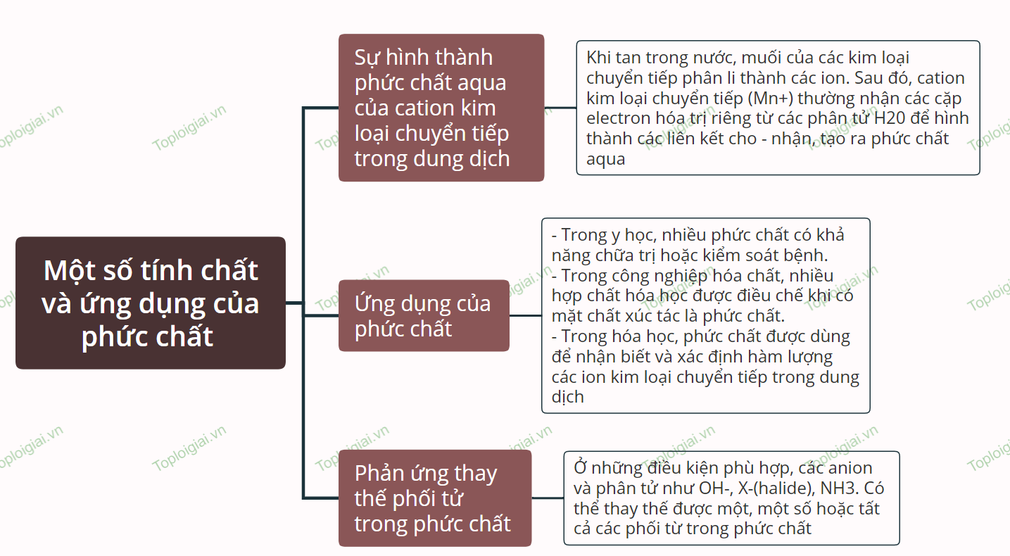 Sơ đồ tư duy Hóa học 12 KNTT bài 29 Một số tính chất và ứng dụng của phức chất