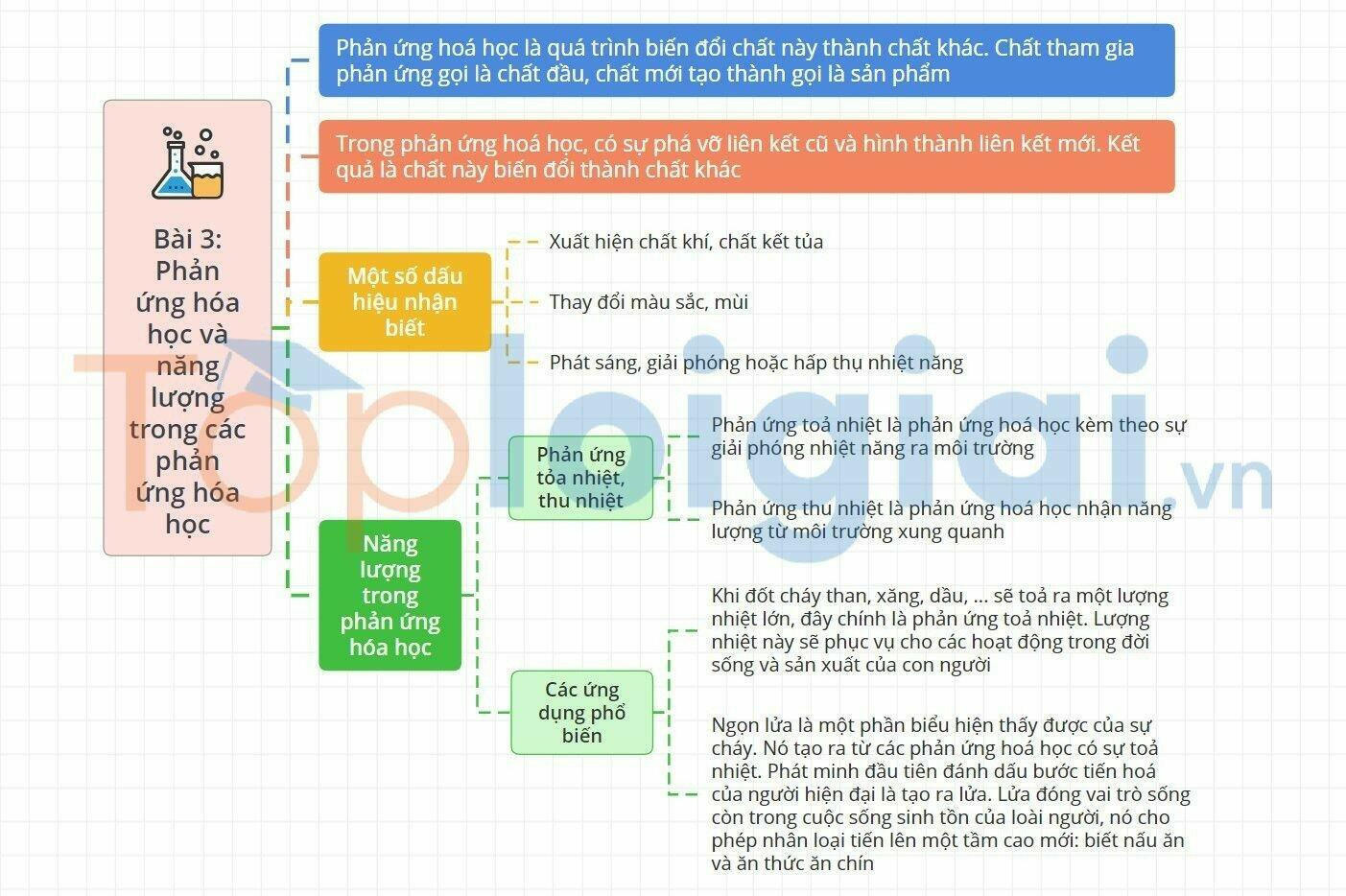 Sơ đồ tư duy Khoa học tự nhiên 8 Chân trời sáng tạo Bài 3: Phản ứng hóa học và năng lượng trong các phản ứng hóa học
