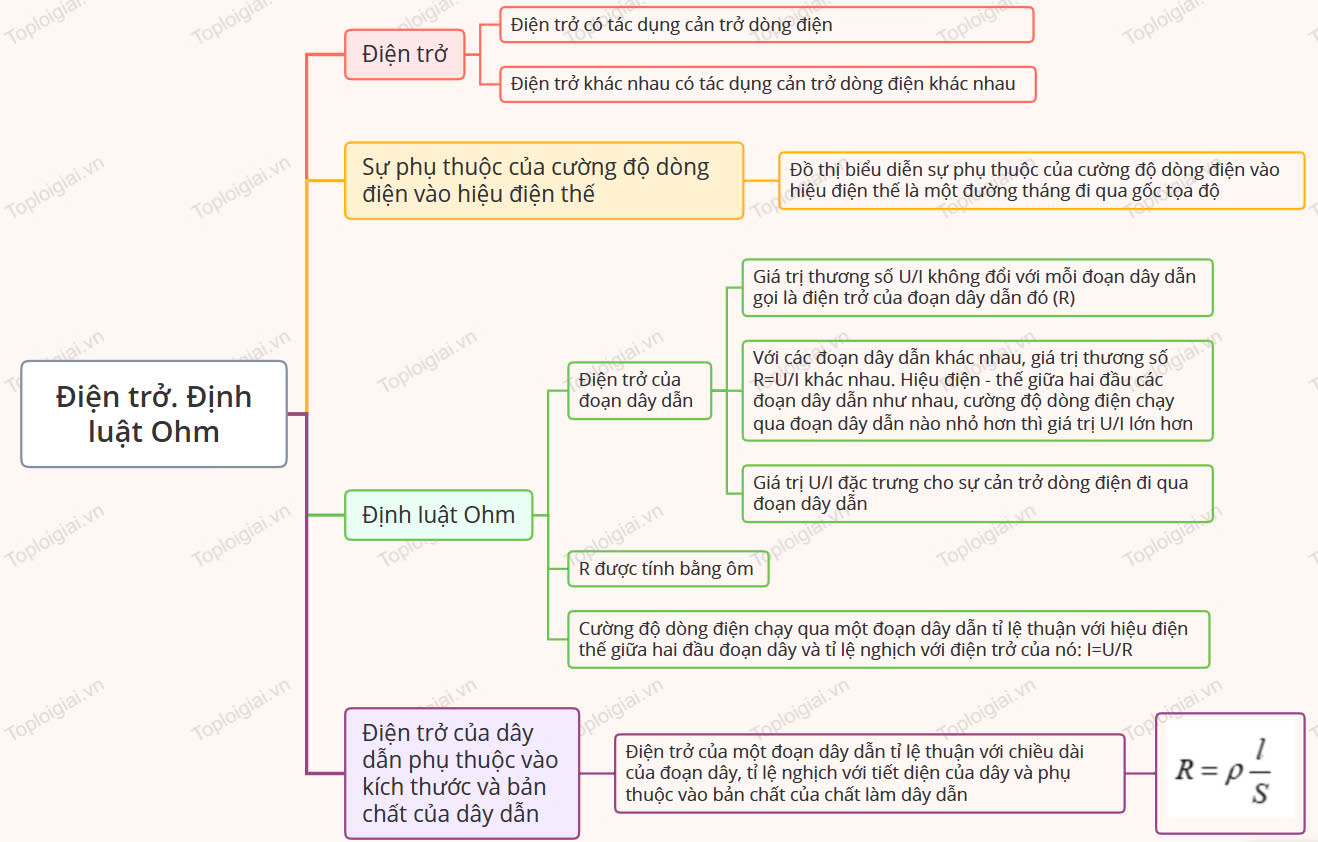 Sơ đồ tư duy KHTN 9 KNTT Bài 11: Điện trở. Định luật Ohm