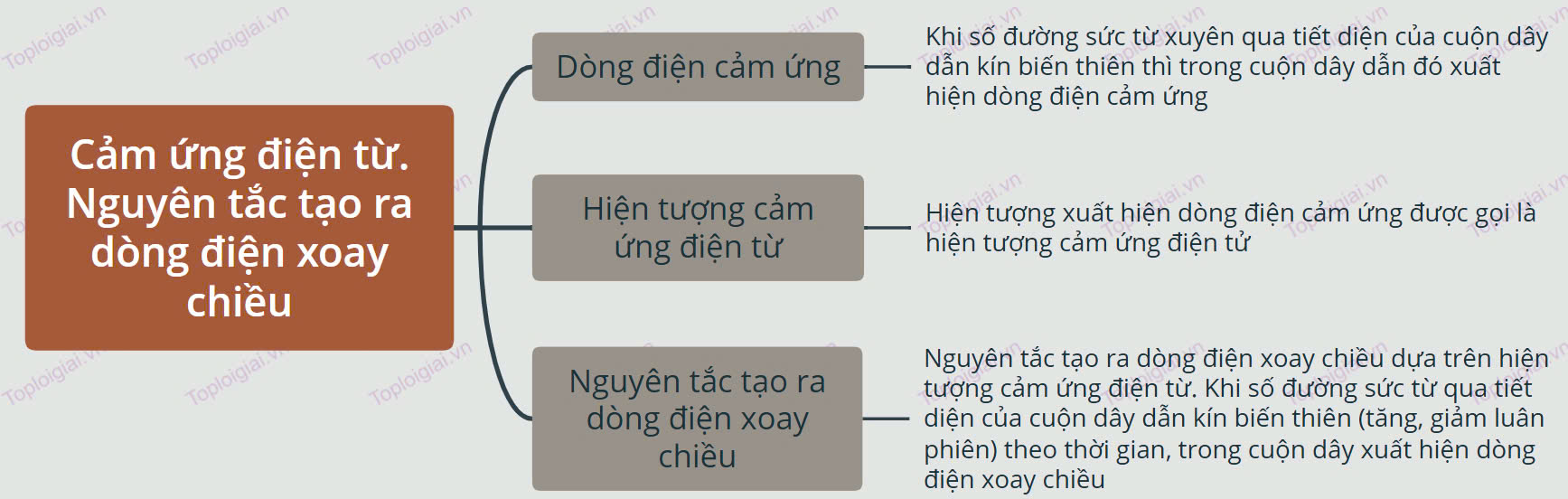 Sơ đồ tư duy KHTN 9 KNTT Bài 14: Cảm ứng điện từ. Nguyên tắc tạo ra dòng điện xoay chiều