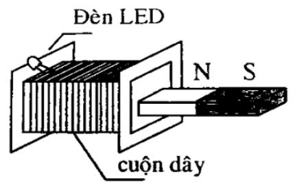 Sơ đồ tư duy KHTN 9 KNTT Bài 14: Cảm ứng điện từ. Nguyên tắc tạo ra dòng điện xoay chiều (ảnh 3)