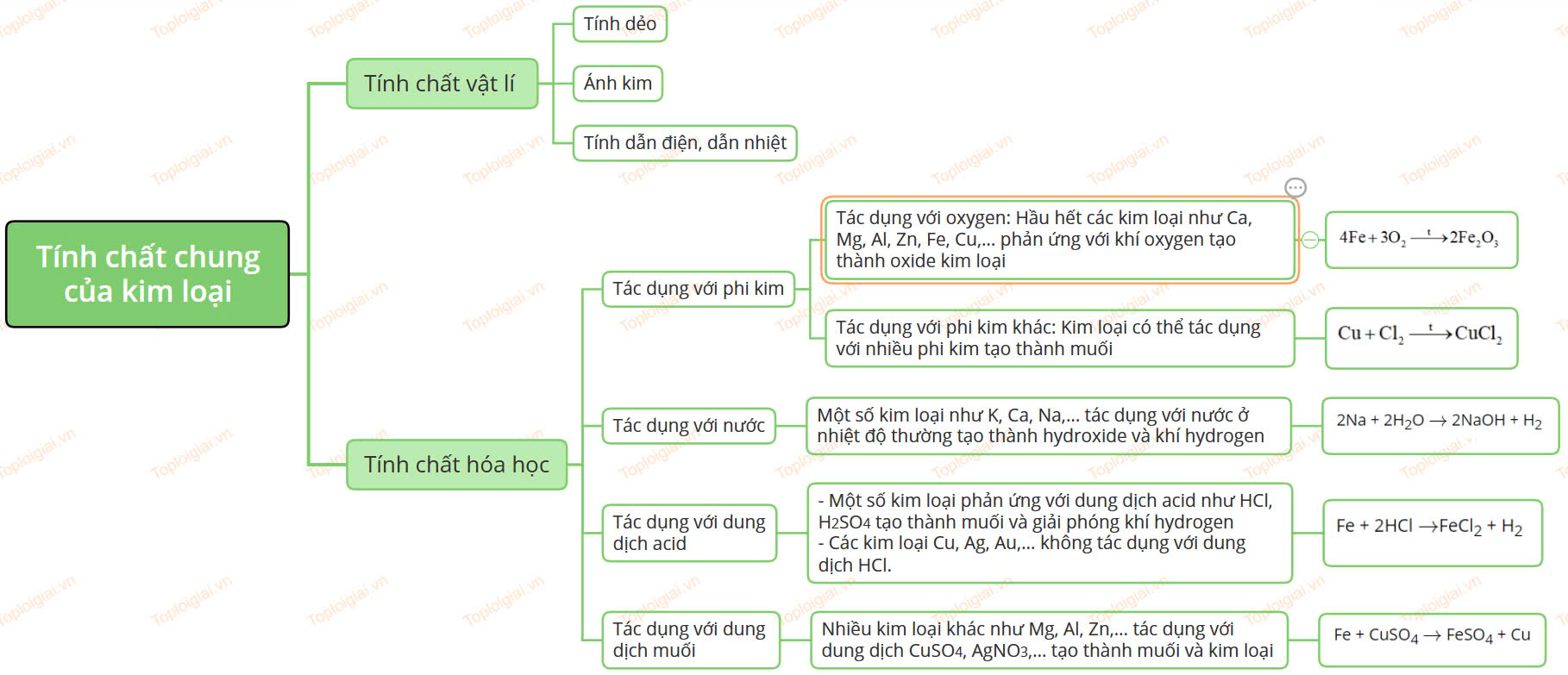 Sơ đồ tư duy KHTN 9 KNTT Bài 18: Tính chất chung của kim loại