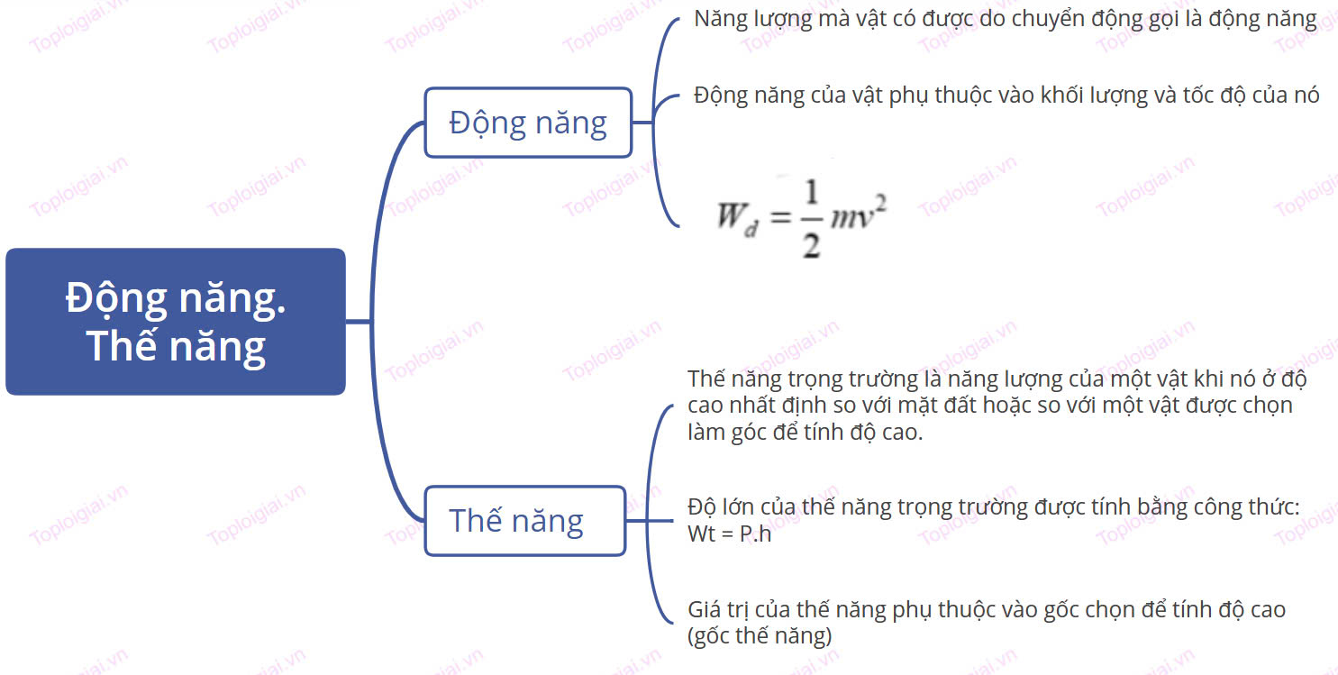 Sơ đồ tư duy KHTN 9 KNTT bài 2 Động năng. Thế năng