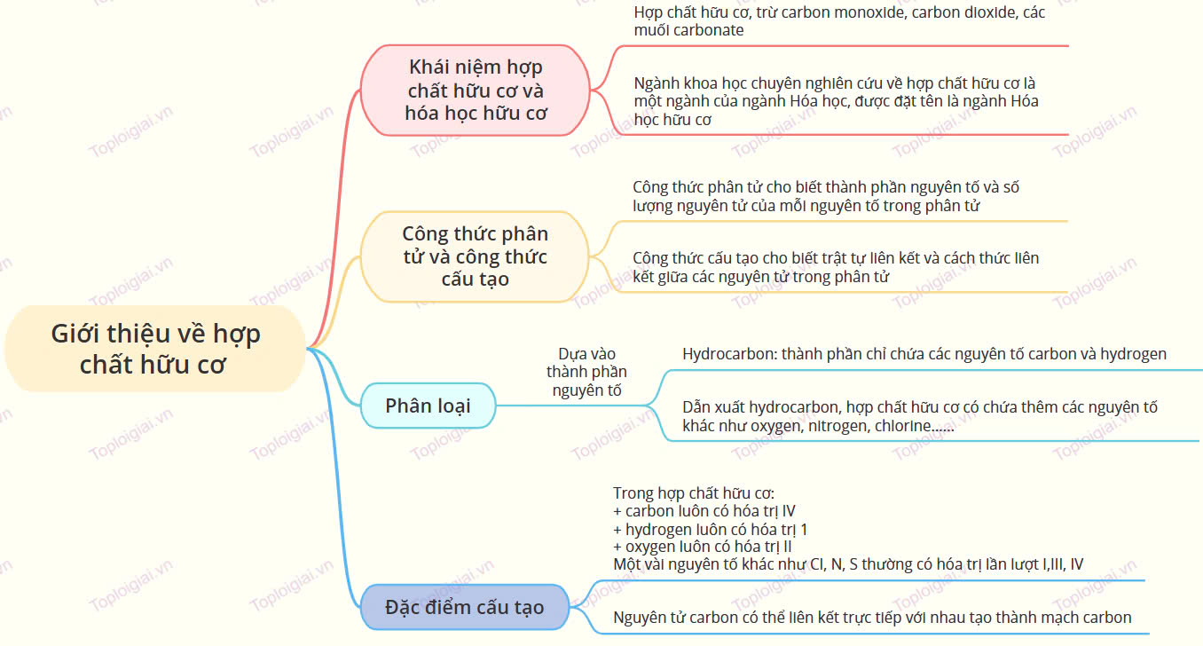 Sơ đồ tư duy KHTN 9 KNTT Bài 22: Giới thiệu về hợp chất hữu cơ